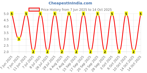 robu.in RT1206DRE07493RL-YAGEO-250mW Thin Film Resistor ±0.5% ±50ppm/℃ 493Ω 1206 Chip Resistor – Surface Mount ROHS Price History Graph from 7 Jun 2025 to 14 Oct 2025