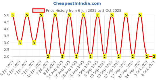 robu.in RT1206FRD0720RL-YAGEO-250mW Thin Film Resistor 200V ±25ppm/℃ ±1% 20Ω 1206 Chip Resistor – Surface Mount ROHS Price History Graph from 6 Jun 2025 to 7 Oct 2025