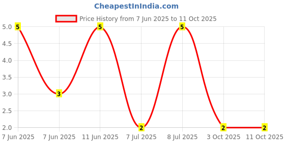 robu.in RT1206FRD07220KL-YAGEO-250mW Thin Film Resistor 200V ±25ppm/℃ ±1% 220kΩ 1206 Chip Resistor – Surface Mount ROHS Price History Graph from 7 Jun 2025 to 10 Oct 2025