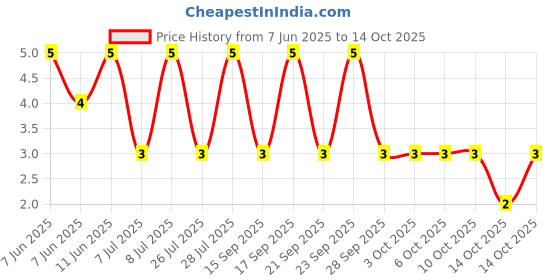 robu.in RT1206FRE0727RL-YAGEO-250mW Thin Film Resistor 200V ±50ppm/℃ ±1% 27Ω 1206 Chip Resistor – Surface Mount ROHS Price History Graph from 7 Jun 2025 to 14 Oct 2025