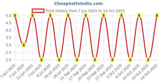 robu.in RT1206FRE0743K2L-YAGEO-250mW Thin Film Resistor 200V ±50ppm/℃ ±1% 43.2kΩ 1206 Chip Resistor – Surface Mount ROHS Price History Graph from 7 Jun 2025 to 14 Oct 2025
