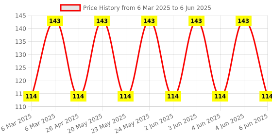 robu.in RT424005-SCHRACK – TE CONNECTIVITY-General Purpose Relay, RT2 Series, Power, Non Latching, DPDT, 5 VDC, 8 A Price History Graph from 6 Mar 2025 to 6 Jun 2025