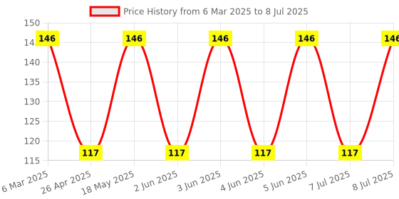robu.in RT424012-SCHRACK – TE CONNECTIVITY-Power Relay, DPDT, 12 VDC, 8 A, RT2 monostable Series, Through Hole, Non Latching Price History Graph from 6 Mar 2025 to 8 Jul 2025