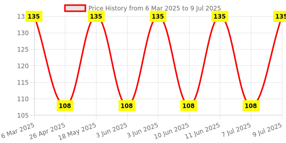 robu.in RT424024-SCHRACK – TE CONNECTIVITY -Power Relay, DPDT, 24 VDC, 8 A, RT2, Through Hole, Non Latching Price History Graph from 6 Mar 2025 to 9 Jul 2025