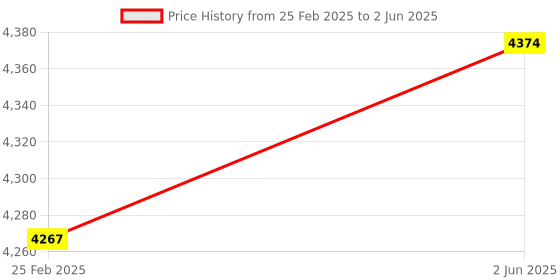 robu.in RT809F Serial ISP Programmer Standard Configuration Price History Graph from 25 Feb 2025 to 2 Jun 2025