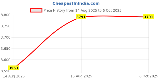 robu.in Rtelligent 57AM23ED Closed loop stepper servo motor, 57mm flange,2.3N.M. holding torque Price History Graph from 14 Aug 2025 to 6 Oct 2025