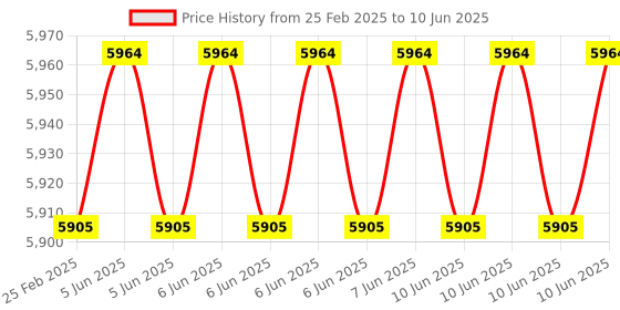 robu.in Rtelligent ECR60 open loop stepper driver Price History Graph from 25 Feb 2025 to 10 Jun 2025