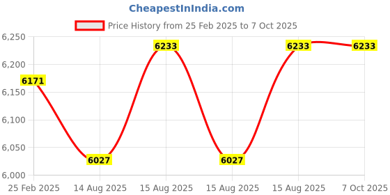 robu.in Rtelligent ECT60 closed loop stepper driver Price History Graph from 25 Feb 2025 to 6 Oct 2025