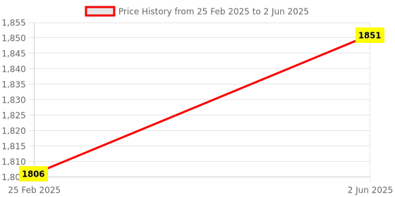 robu.in Rtelligent R28S open loop stepper driver Price History Graph from 25 Feb 2025 to 2 Jun 2025