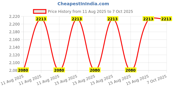 robu.in Rtelligent R42 Stepper Driver 0.3-2.2A,18-48V DC For Stepper Motors Below NEMA 17 Price History Graph from 11 Aug 2025 to 6 Oct 2025