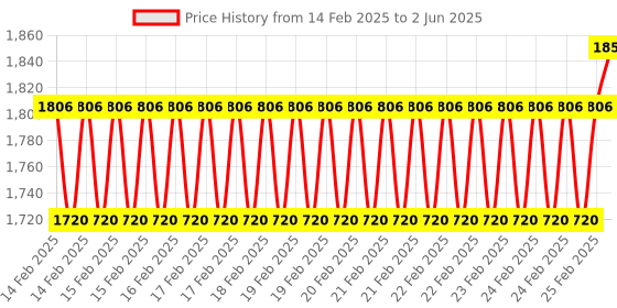 robu.in Rtelligent R42S open loop stepper driver Price History Graph from 14 Feb 2025 to 2 Jun 2025