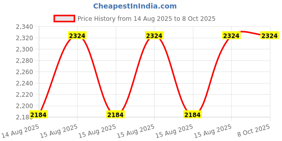 robu.in Rtelligent R57 Stepper Driver 1.0-5.0A,18-50V DC For Stepper Motors Below NEMA 23 Price History Graph from 14 Aug 2025 to 8 Oct 2025