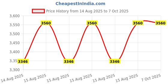 robu.in Rtelligent R86 MINI Stepper Driver 2.4-7.2A,24-100V DC or 18-80V AC for Stepper Motor Below NEMA 34 Price History Graph from 14 Aug 2025 to 6 Oct 2025