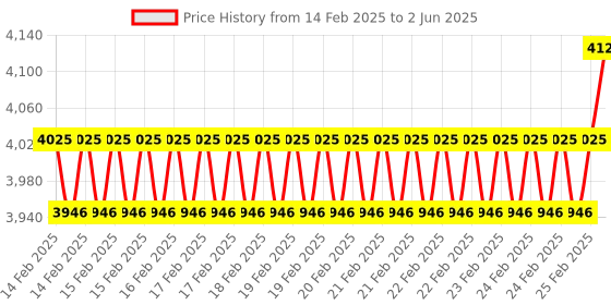 robu.in Rtelligent R86S open loop stepper driver Price History Graph from 14 Feb 2025 to 2 Jun 2025