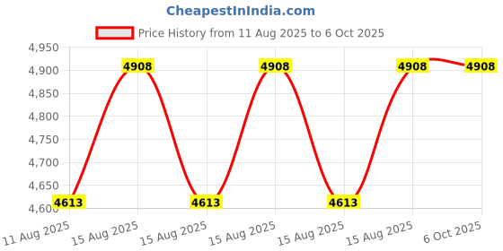 robu.in Rtelligent RS485 Modbus RTU Stepper Driver For OPEN/CLOSED LOOP Stepper Motors Below NEMA 24 Price History Graph from 11 Aug 2025 to 5 Oct 2025