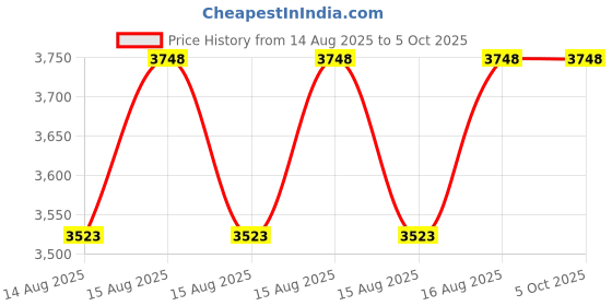 robu.in Rtelligent T60 Closed Loop Stepper Driver 18-68VDC, 6A For Stepper Motors Below NEMA 24 Price History Graph from 14 Aug 2025 to 5 Oct 2025