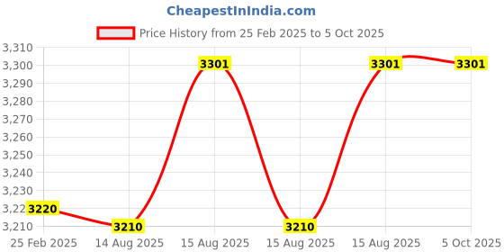 robu.in Rtelligent T60S closed loop stepper driver Price History Graph from 25 Feb 2025 to 5 Oct 2025