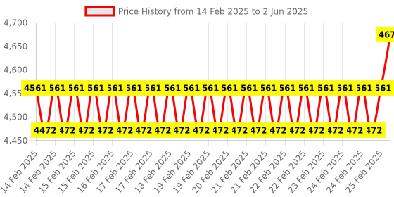 robu.in Rtelligent T86S closed loop stepper driver Price History Graph from 14 Feb 2025 to 2 Jun 2025