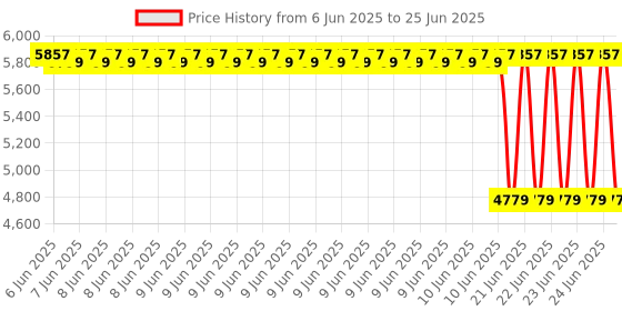 robu.in RTL-SDR Blog V4 R828D RTL2832U 1PPM TCXO SMA Software Defined Radio Dongle only Price History Graph from 6 Jun 2025 to 25 Jun 2025