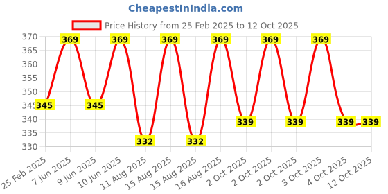 robu.in RTL8188 Mini USB wireless Network Card 300Mbps Wifi Dongle Price History Graph from 25 Feb 2025 to 12 Oct 2025
