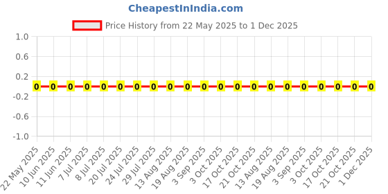 robu.in RTT0310R0FTP-RALEC-100mW Thick Film Resistors 75V ±100ppm/℃ ±1% 10Ω 0603 Chip Resistor – Surface Mount ROHS Price History Graph from 22 May 2025 to 30 Nov 2025