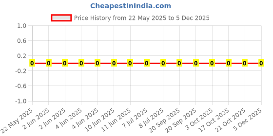 robu.in RTT032321FTP-RALEC-100mW Thick Film Resistors 75V ±100ppm/℃ ±1% 2.32kΩ 0603 Chip Resistor – Surface Mount ROHS Price History Graph from 22 May 2025 to 4 Dec 2025