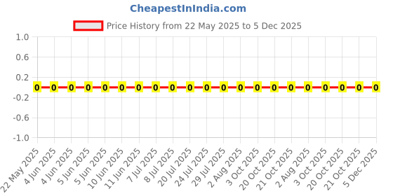 robu.in RTT0349R9FTP-RALEC-100mW Thick Film Resistors 75V ±100ppm/℃ ±1% 49.9Ω 0603 Chip Resistor – Surface Mount ROHS Price History Graph from 22 May 2025 to 5 Dec 2025