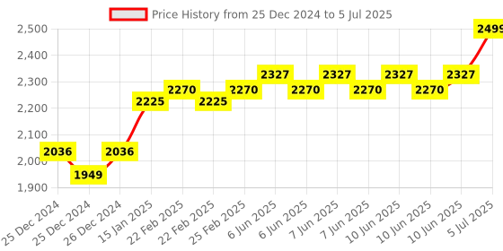 robu.in RTU5034 2G GSM Gate, Opener Access Relay Switch, Remote Control by Free Call, Home Alarm System Security, for Automatic Door Opener Price History Graph from 25 Dec 2024 to 5 Jul 2025