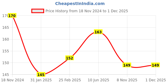robu.in Rubber Anti-Vibration Motor Pad for 22xx and 23xx Motor Price History Graph from 18 Nov 2024 to 30 Nov 2025