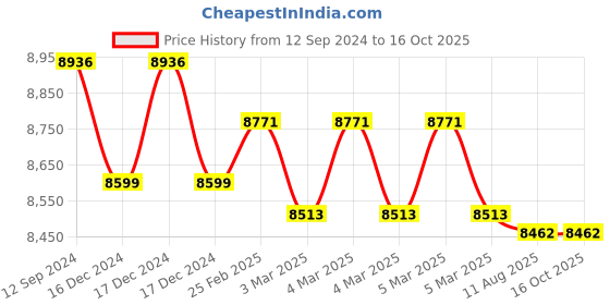 robu.in Runcam-2-4K Edition Action Camera Price History Graph from 12 Sep 2024 to 16 Oct 2025