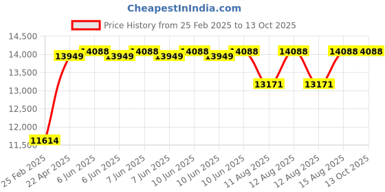 robu.in RunCam 5 – 4K Portable FPV Action Camera Price History Graph from 25 Feb 2025 to 13 Oct 2025