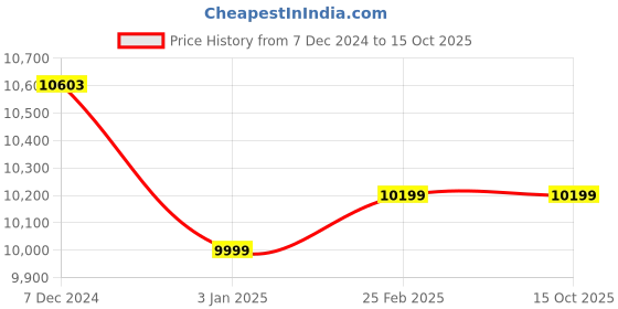 robu.in Runcam 6 ND 128G Price History Graph from 7 Dec 2024 to 15 Oct 2025