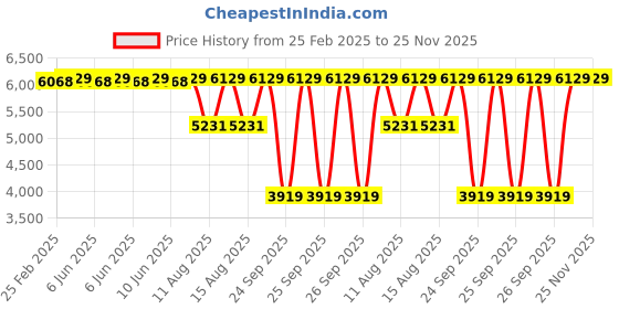 robu.in RunCam Helmet Camera Recorder Long Battery Life Price History Graph from 25 Feb 2025 to 25 Nov 2025