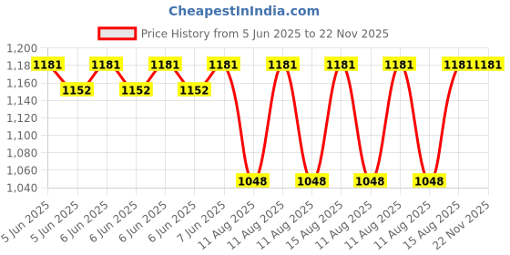 robu.in Runcam Lens for Racer Nano 4 Price History Graph from 5 Jun 2025 to 22 Nov 2025