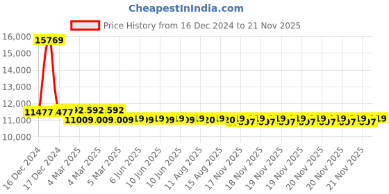 robu.in RUNCAM-LINK-PH-SL Price History Graph from 16 Dec 2024 to 20 Nov 2025