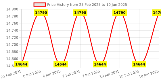 robu.in RunCam Link Wasp Digital HD FPV VTX Camera System Price History Graph from 25 Feb 2025 to 10 Jun 2025