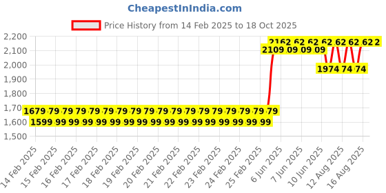 robu.in RunCam Nano 2 700TVL camera 2.1mm Lens Price History Graph from 14 Feb 2025 to 18 Oct 2025