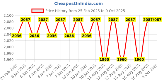 robu.in RunCam Nano 4 Camera for FPV Drone Price History Graph from 25 Feb 2025 to 9 Oct 2025