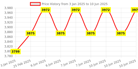 robu.in RunCam Phoenix 2 JB Micro FPV Camera for Quadcopters Price History Graph from 3 Jan 2025 to 10 Jun 2025