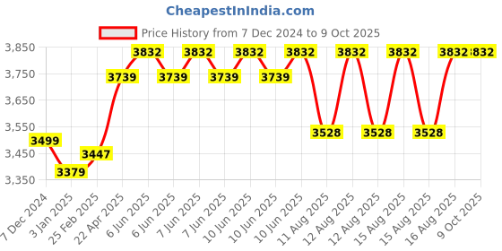 robu.in RunCam Phoenix 2 Micro FPV Camera for Quadcopters Price History Graph from 7 Dec 2024 to 9 Oct 2025