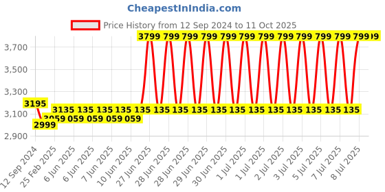 robu.in RunCam Phoenix 2 Nano Edition 1000 TVL FPV Camera Price History Graph from 12 Sep 2024 to 11 Oct 2025