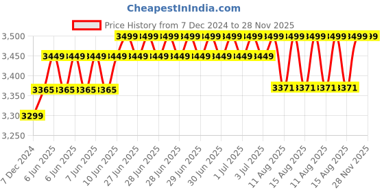 robu.in RunCam Racer Nano 4 Price History Graph from 7 Dec 2024 to 28 Nov 2025