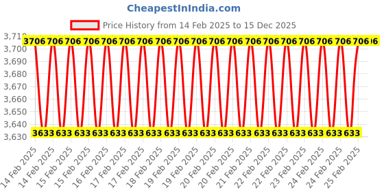 robu.in RunCam Racer Nano 700TVL camera 2.1mm Lens Price History Graph from 14 Feb 2025 to 15 Dec 2025