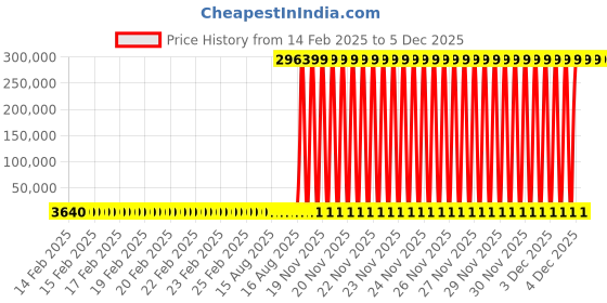 robu.in RunCam RACERNANO3-L18-MCK Price History Graph from 14 Feb 2025 to 4 Dec 2025