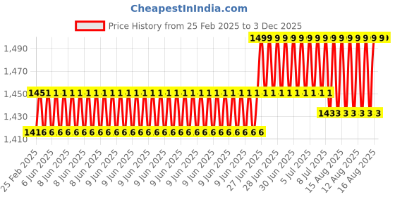 robu.in RunCam Robin 3 Price History Graph from 25 Feb 2025 to 2 Dec 2025