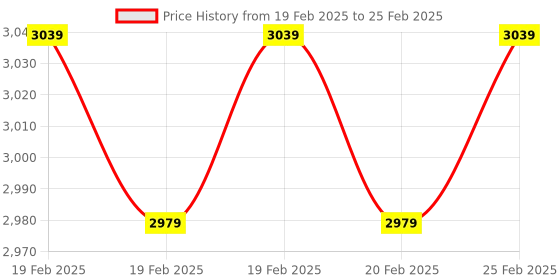robu.in Runcam Swift 2 v2 FPV Camera 2.5mm Lens Price History Graph from 19 Feb 2025 to 25 Feb 2025