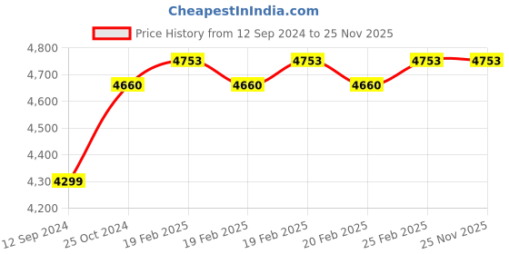 robu.in RunCam Thumb 1080P Mini Action Camera Price History Graph from 12 Sep 2024 to 24 Nov 2025