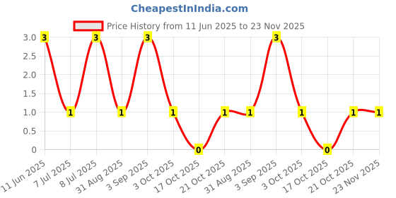 robu.in RV0805JR-071ML-Yageo -1MΩ 125mW Thick Film ±200ppm/℃ ±5% 0805 Chip Resistor – Surface Mount ROHS Price History Graph from 11 Jun 2025 to 23 Nov 2025