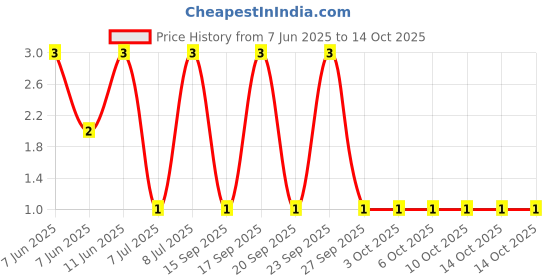robu.in RV1206FR-0710ML-YAGEO-250mW Thick Film Resistors ±200ppm/℃ ±1% 10MΩ 1206 Chip Resistor – Surface Mount ROHS Price History Graph from 7 Jun 2025 to 14 Oct 2025