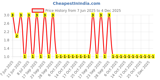 robu.in RV1206JR-071M3L-YAGEO-250mW Thick Film Resistors 500V ±5% ±200ppm/℃ 1.3MΩ 1206 Chip Resistor – Surface Mount ROHS Price History Graph from 7 Jun 2025 to 4 Dec 2025